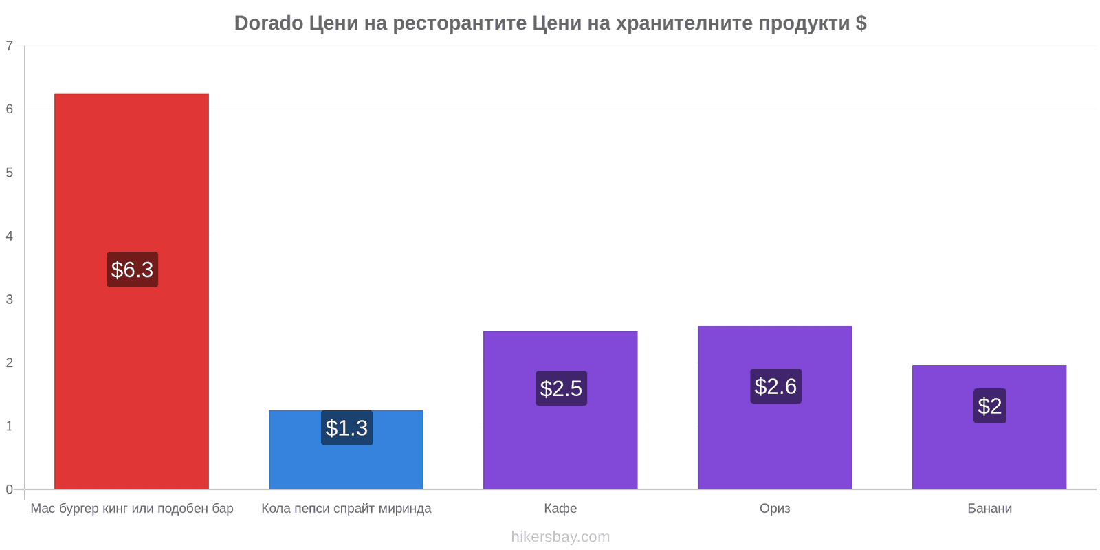 Dorado промени в цените hikersbay.com