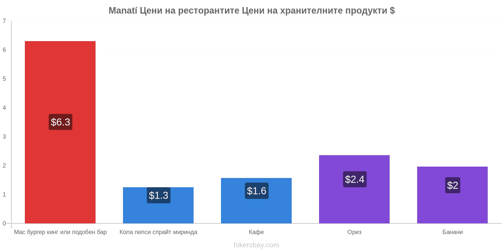 Manatí промени в цените hikersbay.com