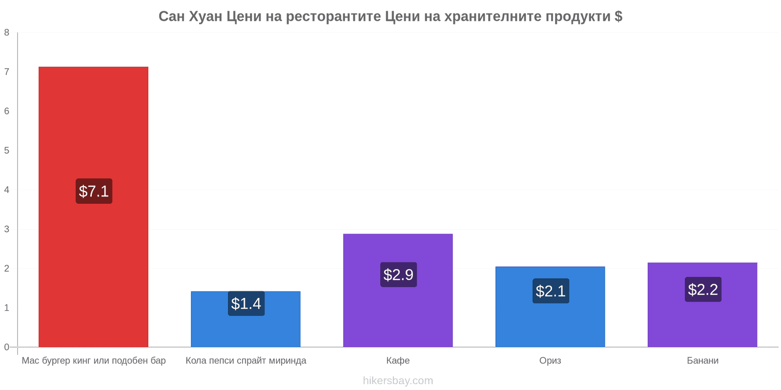 Сан Хуан промени в цените hikersbay.com