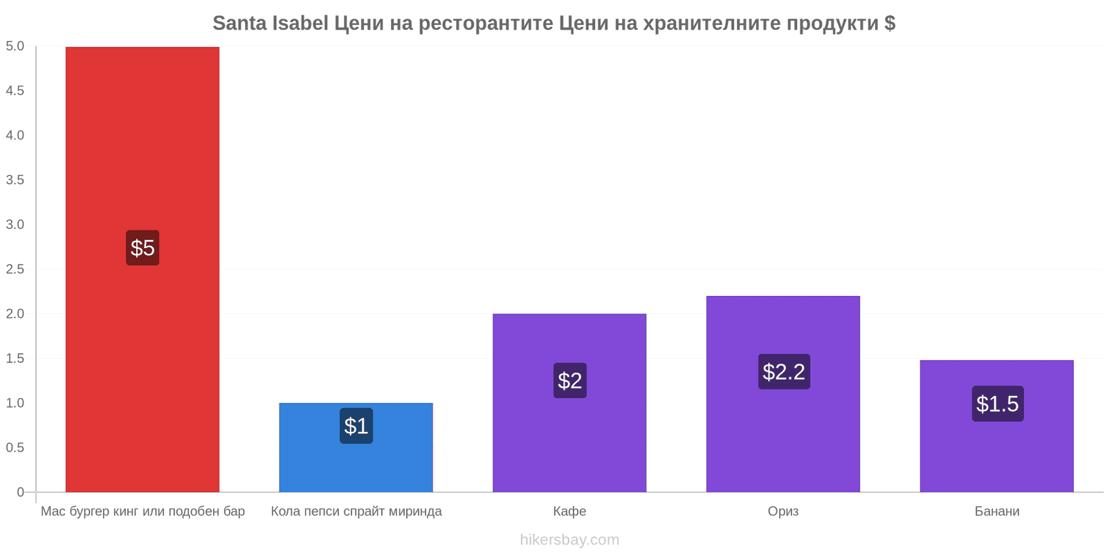 Santa Isabel промени в цените hikersbay.com