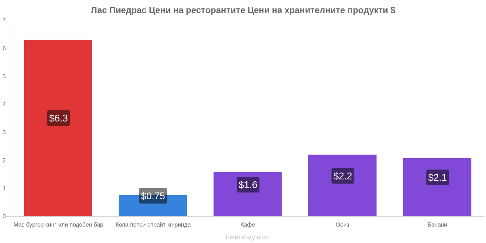 Лас Пиедрас промени в цените hikersbay.com