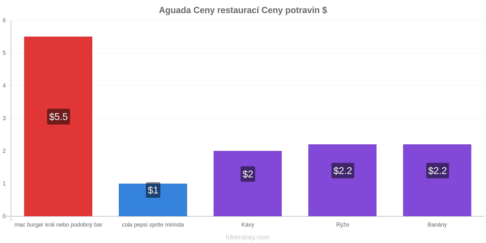 Aguada změny cen hikersbay.com