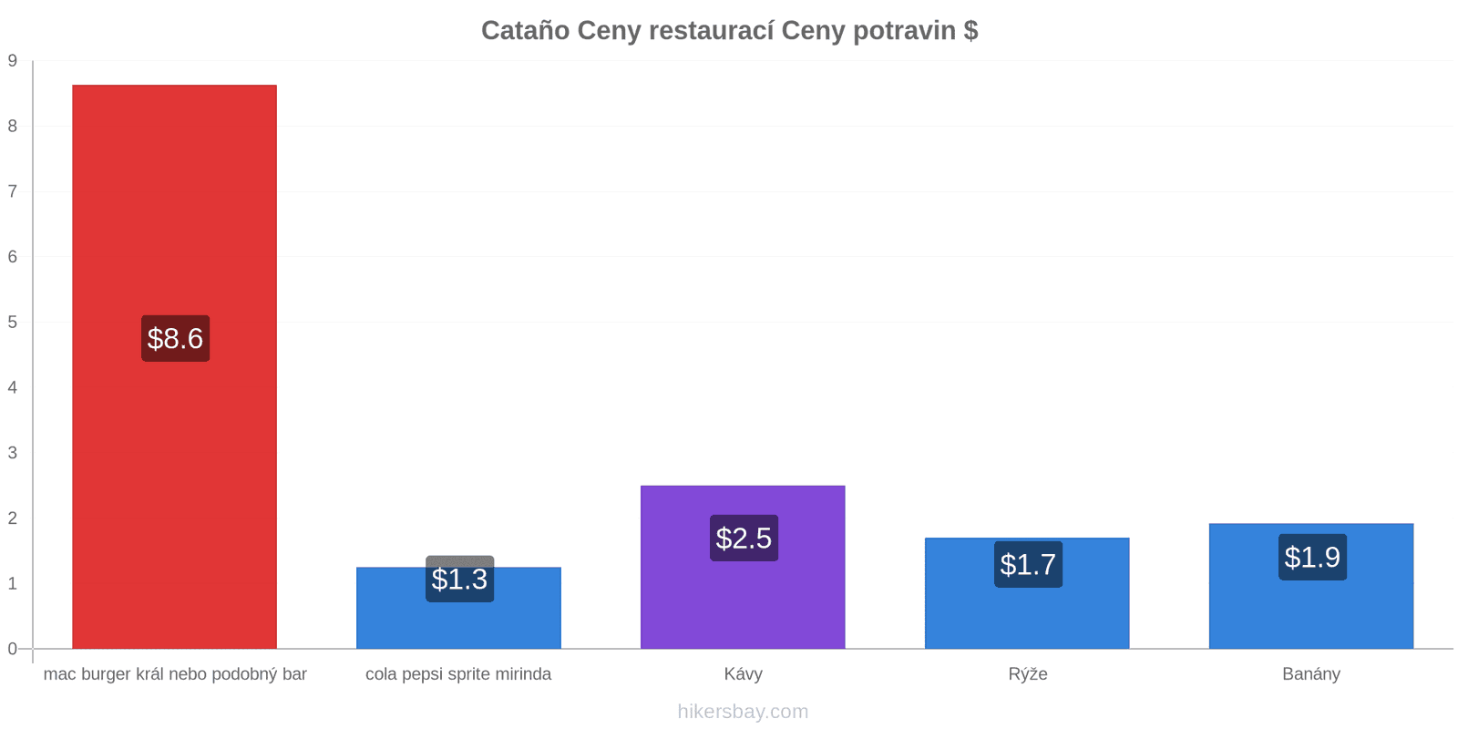 Cataño změny cen hikersbay.com