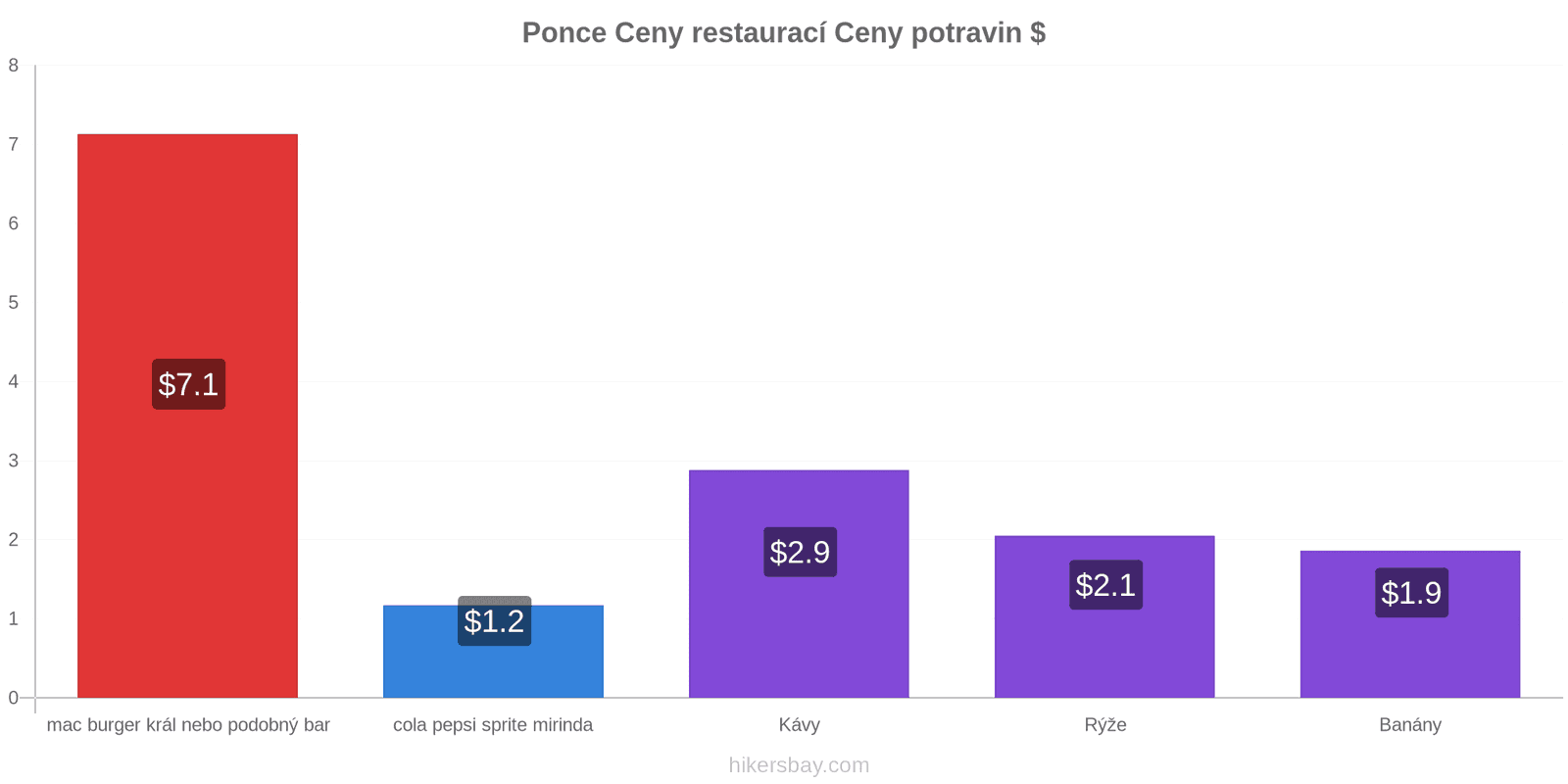 Ponce změny cen hikersbay.com