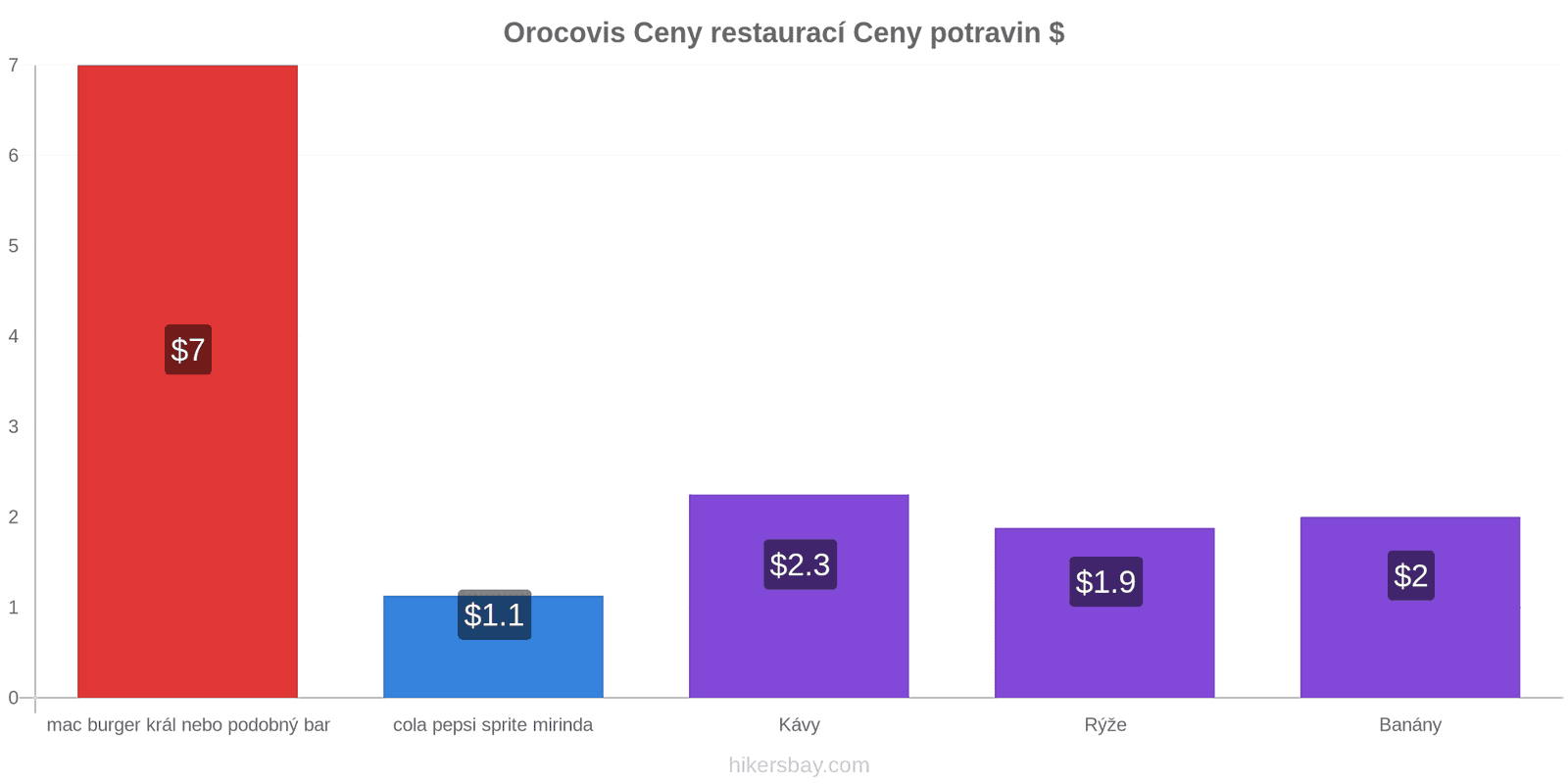 Orocovis změny cen hikersbay.com