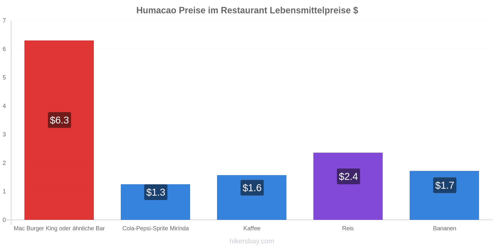 Humacao Preisänderungen hikersbay.com