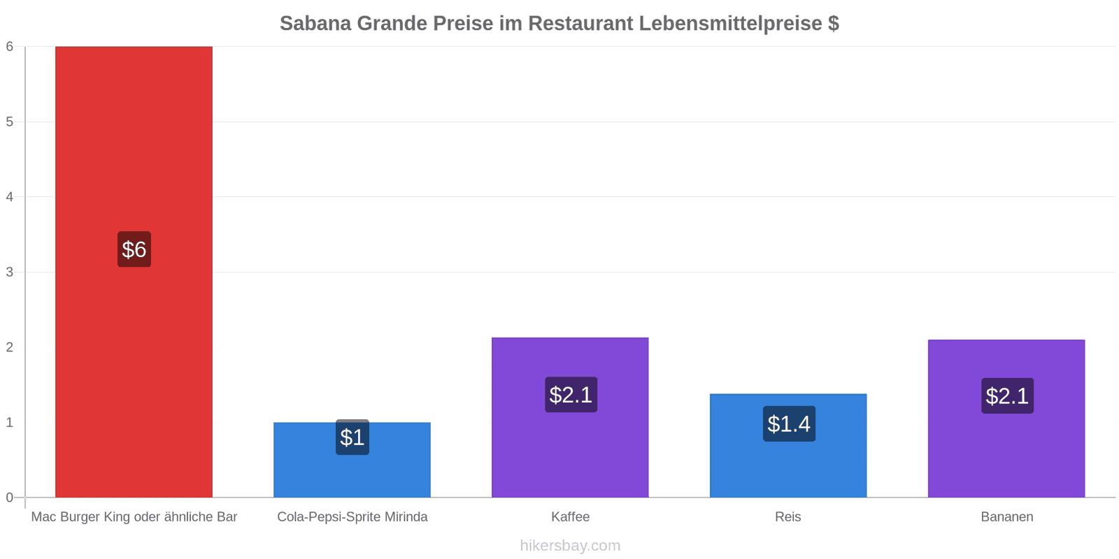 Sabana Grande Preisänderungen hikersbay.com