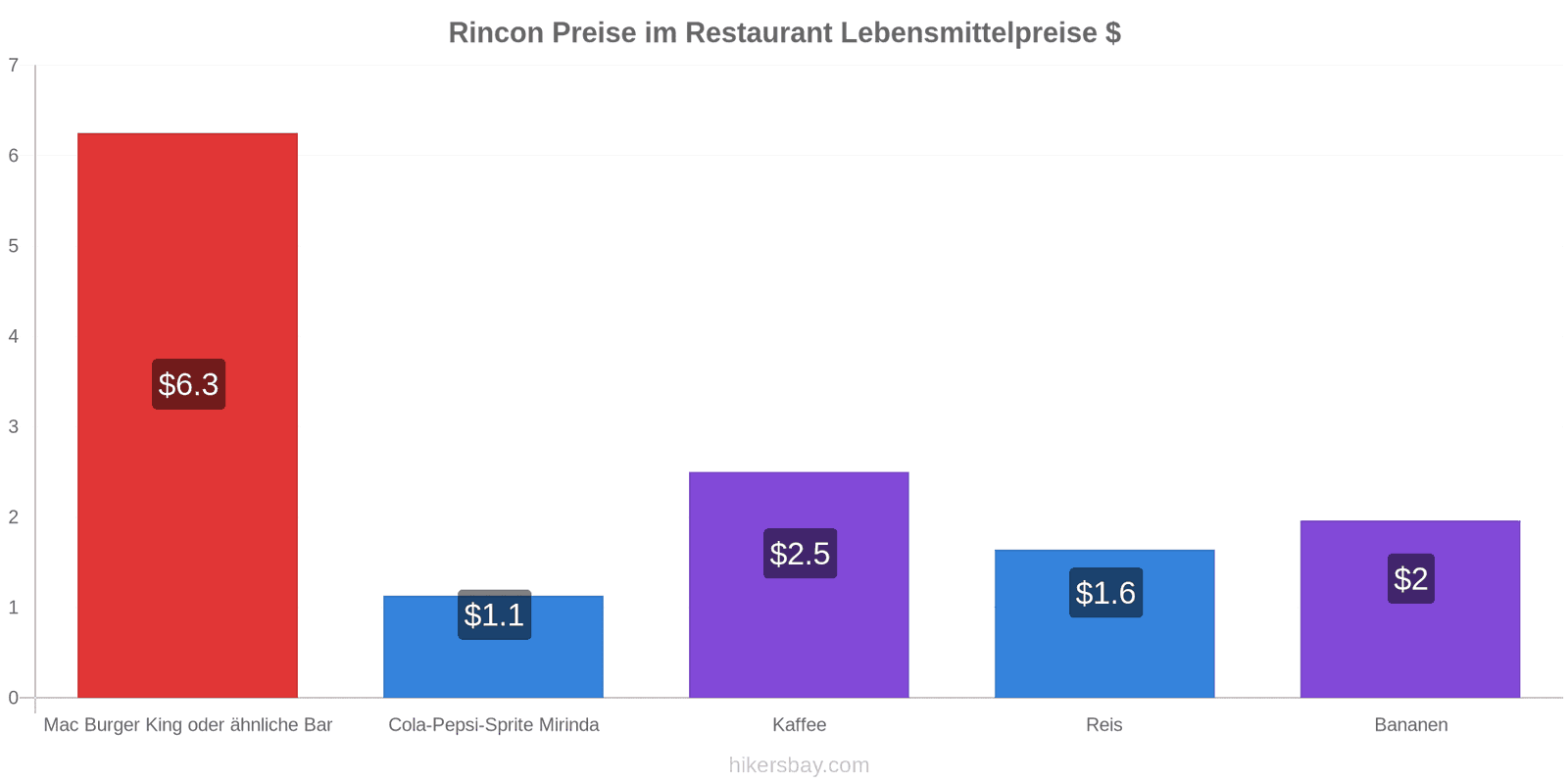 Rincon Preisänderungen hikersbay.com