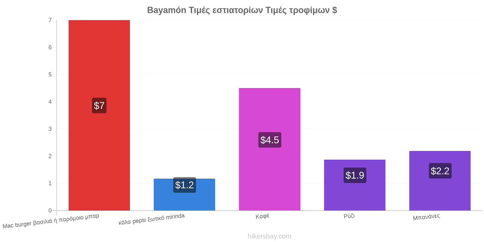 Bayamón αλλαγές τιμών hikersbay.com