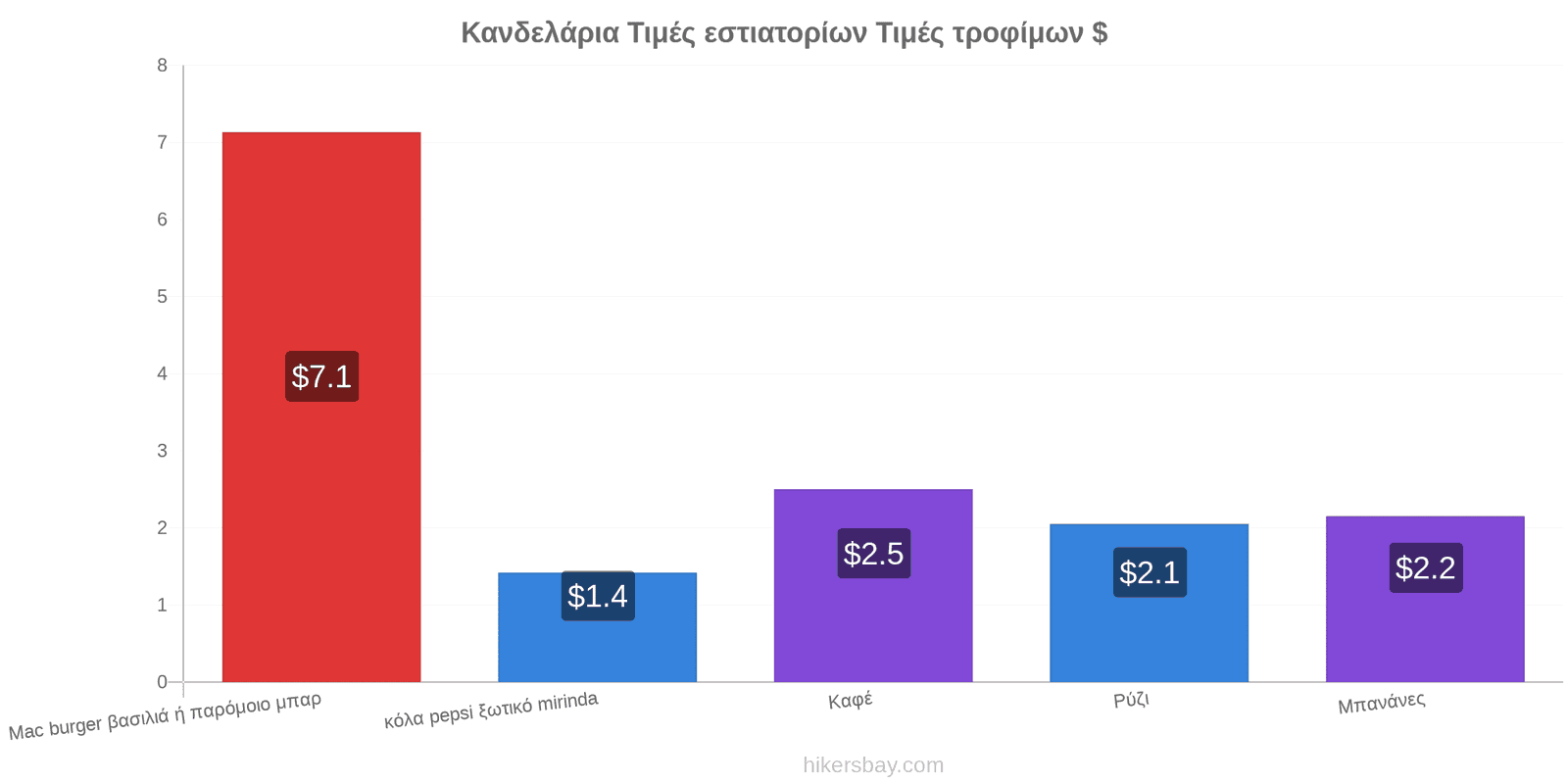 Κανδελάρια αλλαγές τιμών hikersbay.com