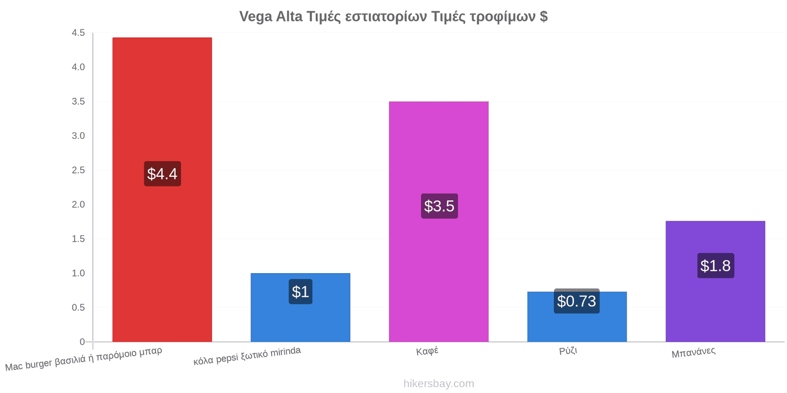 Vega Alta αλλαγές τιμών hikersbay.com