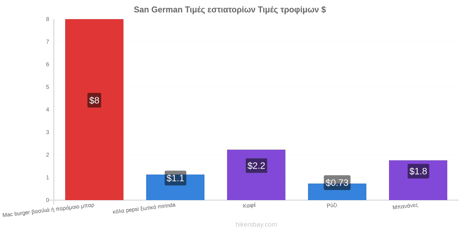 San German αλλαγές τιμών hikersbay.com