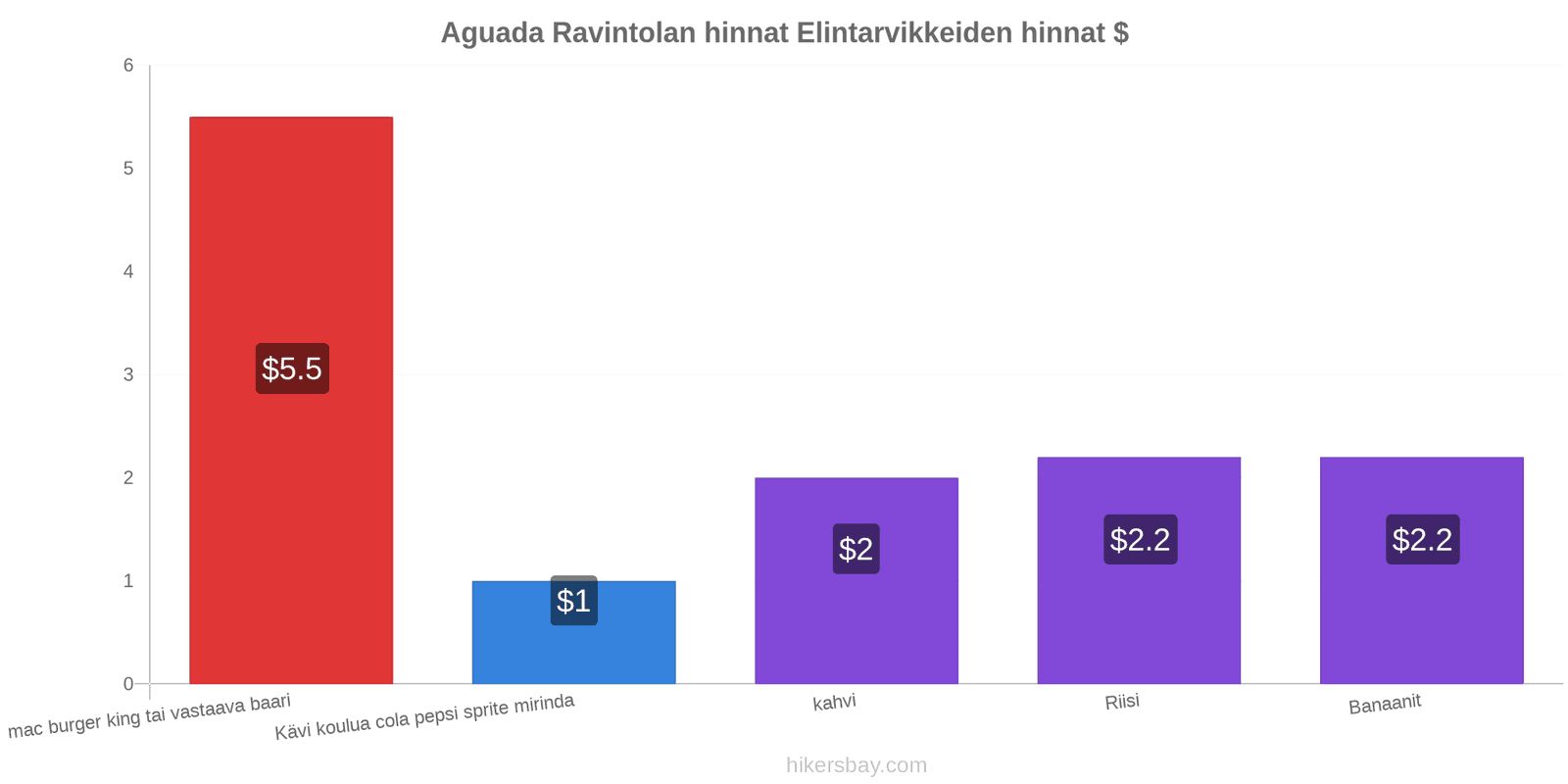 Aguada hintojen muutokset hikersbay.com