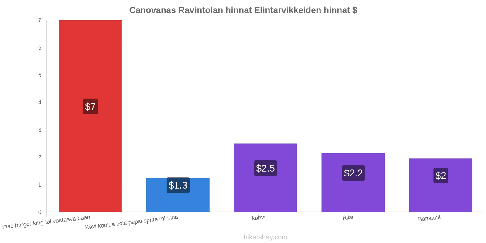 Canovanas hintojen muutokset hikersbay.com