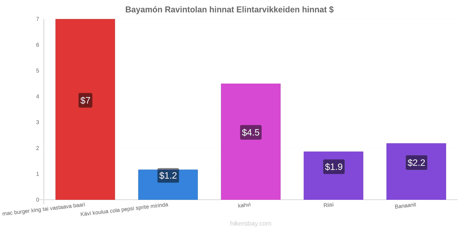 Bayamón hintojen muutokset hikersbay.com