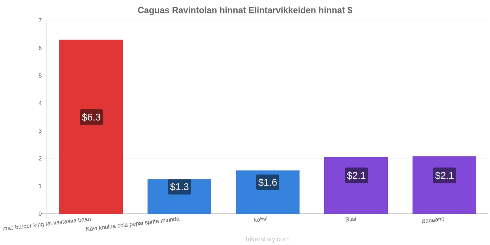 Caguas hintojen muutokset hikersbay.com