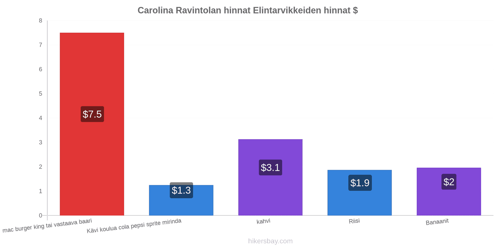 Carolina hintojen muutokset hikersbay.com