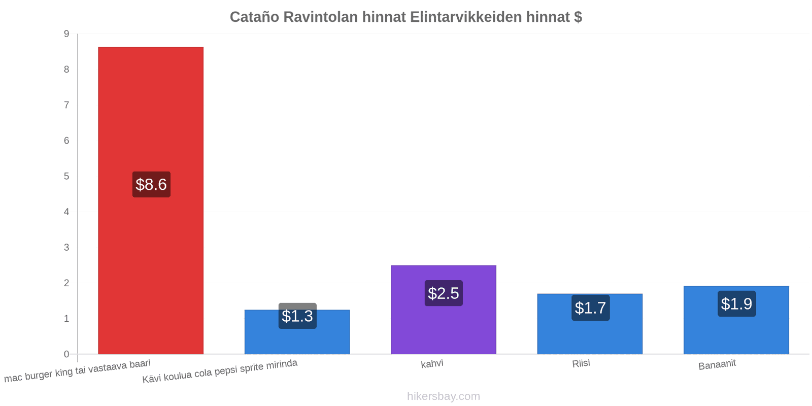 Cataño hintojen muutokset hikersbay.com