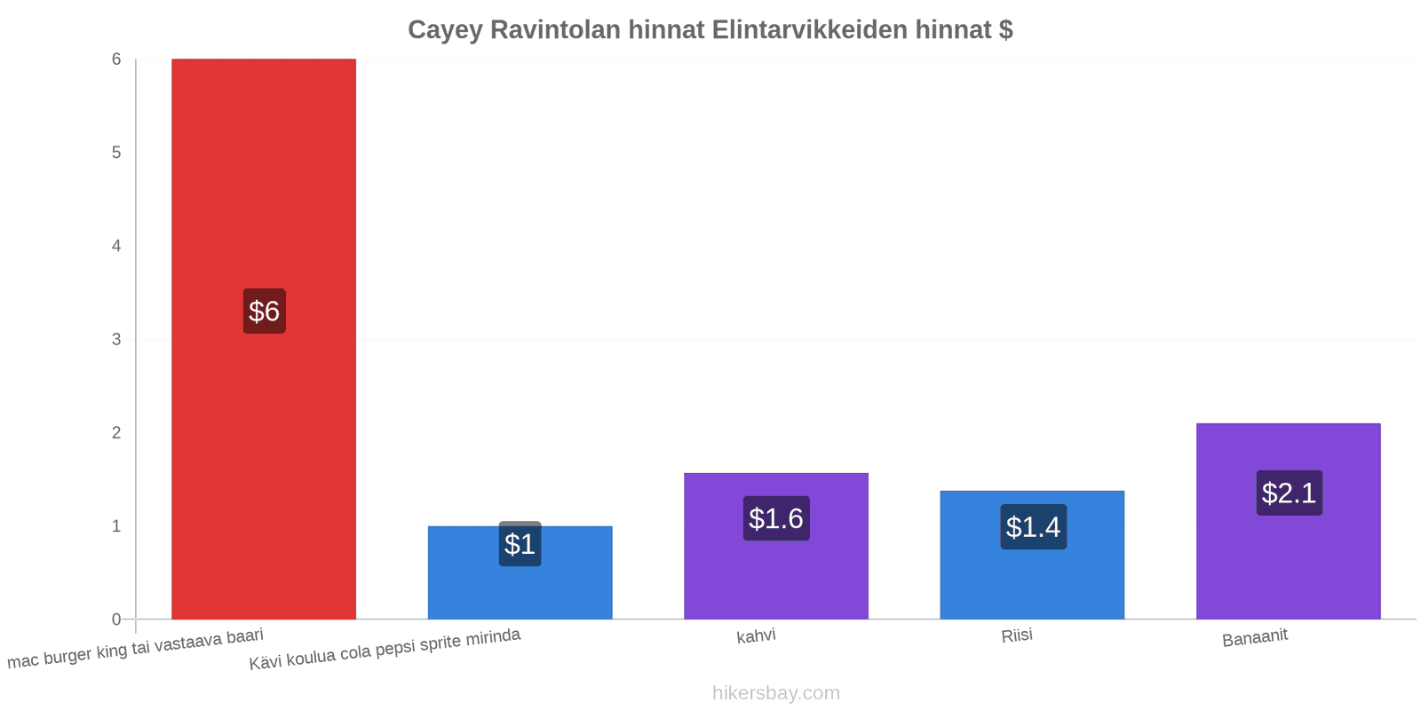 Cayey hintojen muutokset hikersbay.com