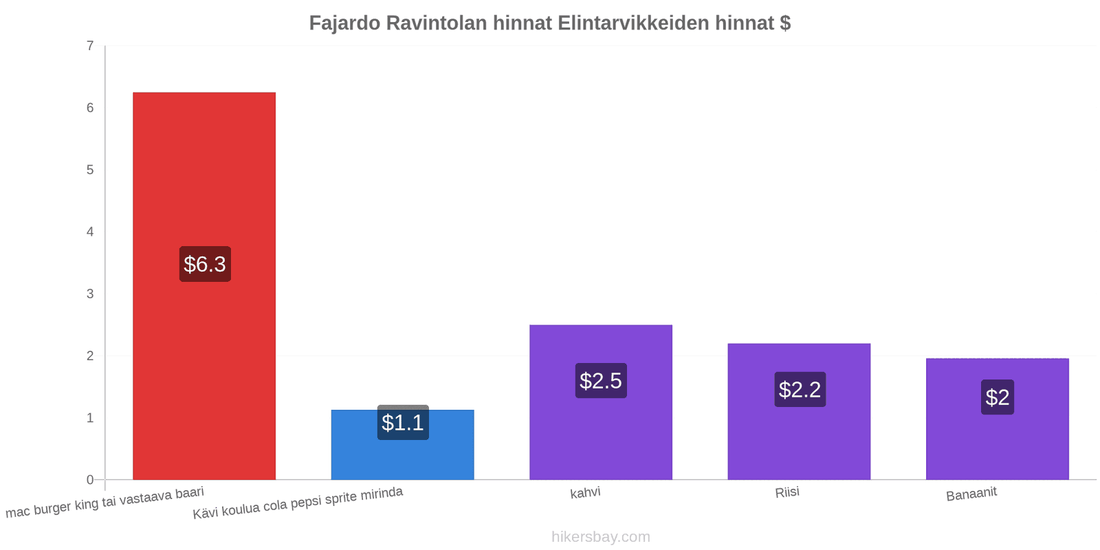 Fajardo hintojen muutokset hikersbay.com