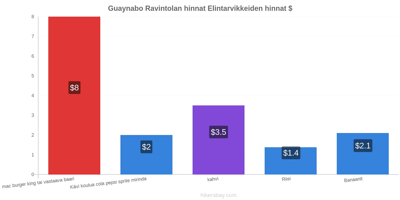 Guaynabo hintojen muutokset hikersbay.com