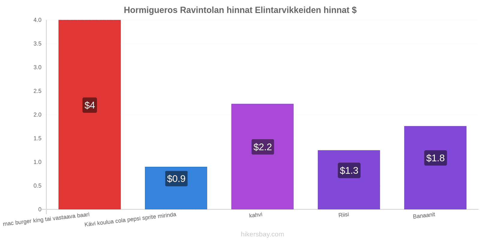 Hormigueros hintojen muutokset hikersbay.com