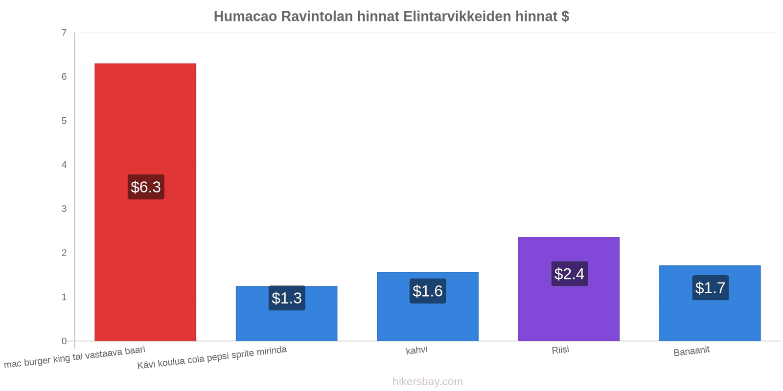 Humacao hintojen muutokset hikersbay.com