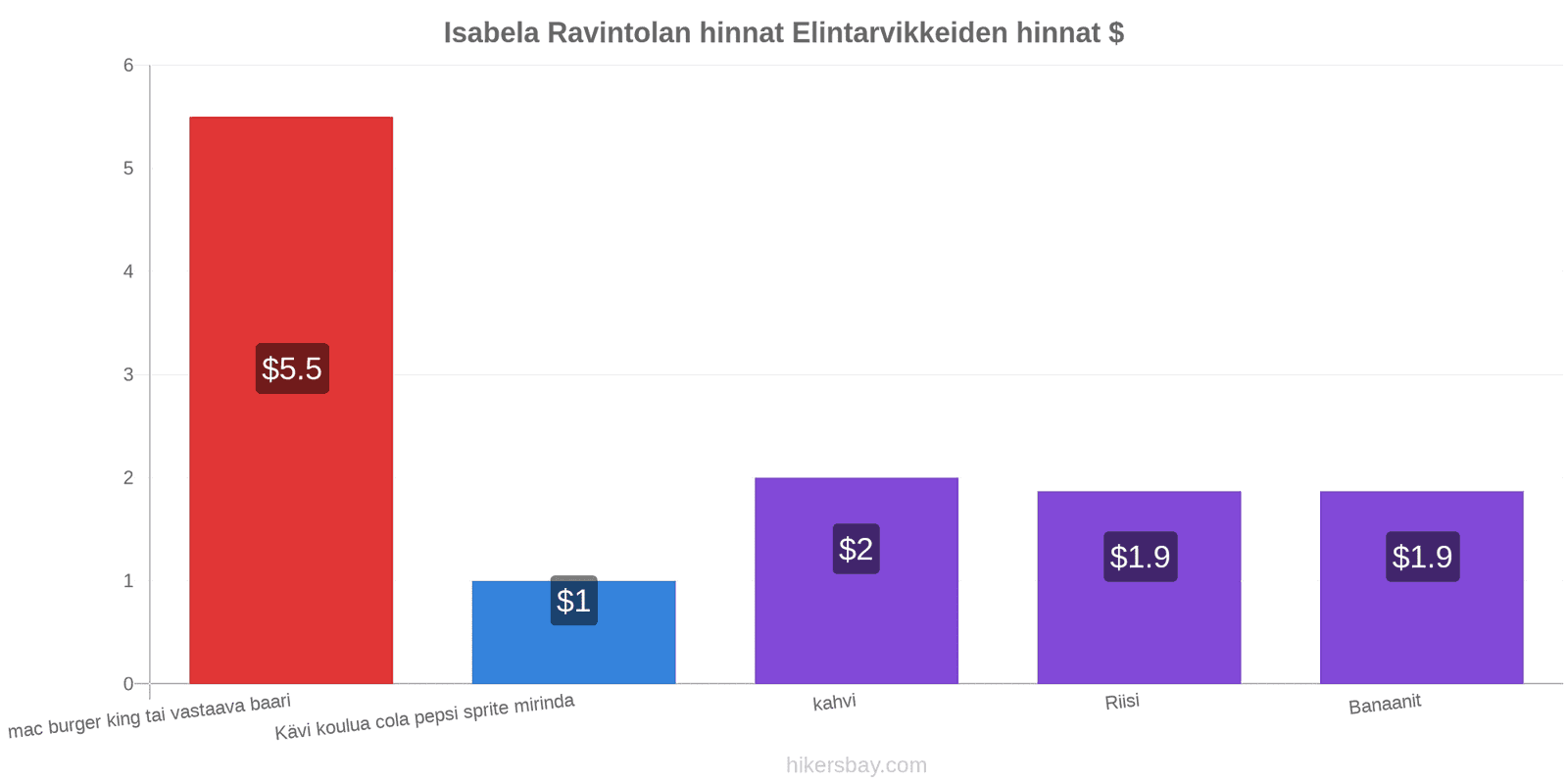 Isabela hintojen muutokset hikersbay.com