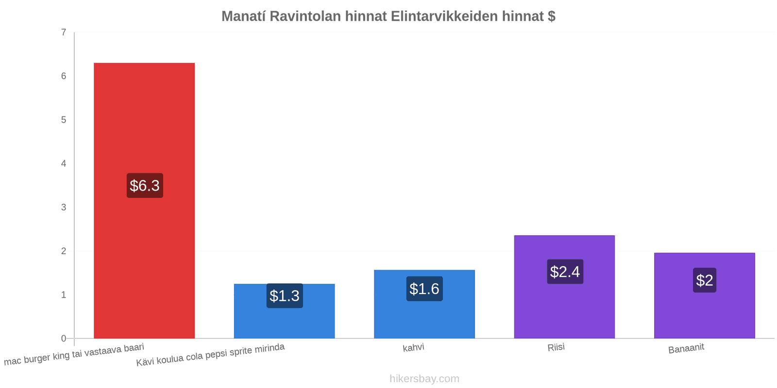 Manatí hintojen muutokset hikersbay.com