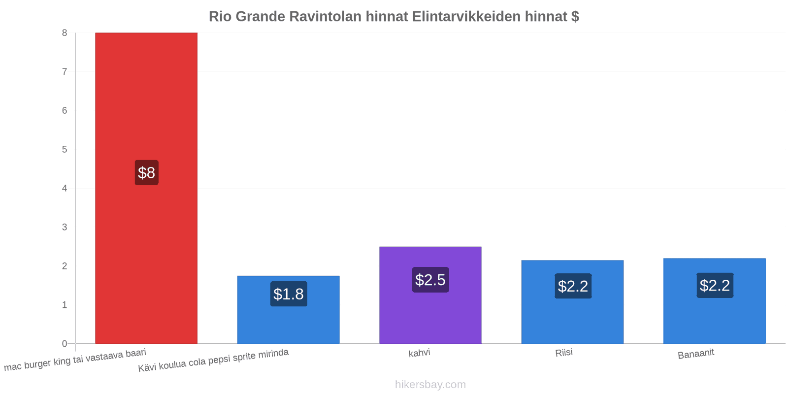 Rio Grande hintojen muutokset hikersbay.com