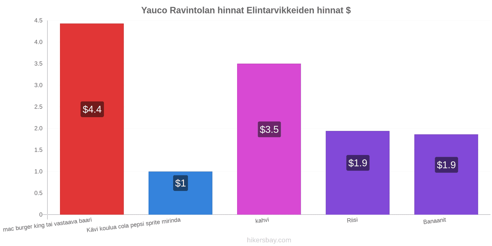 Yauco hintojen muutokset hikersbay.com