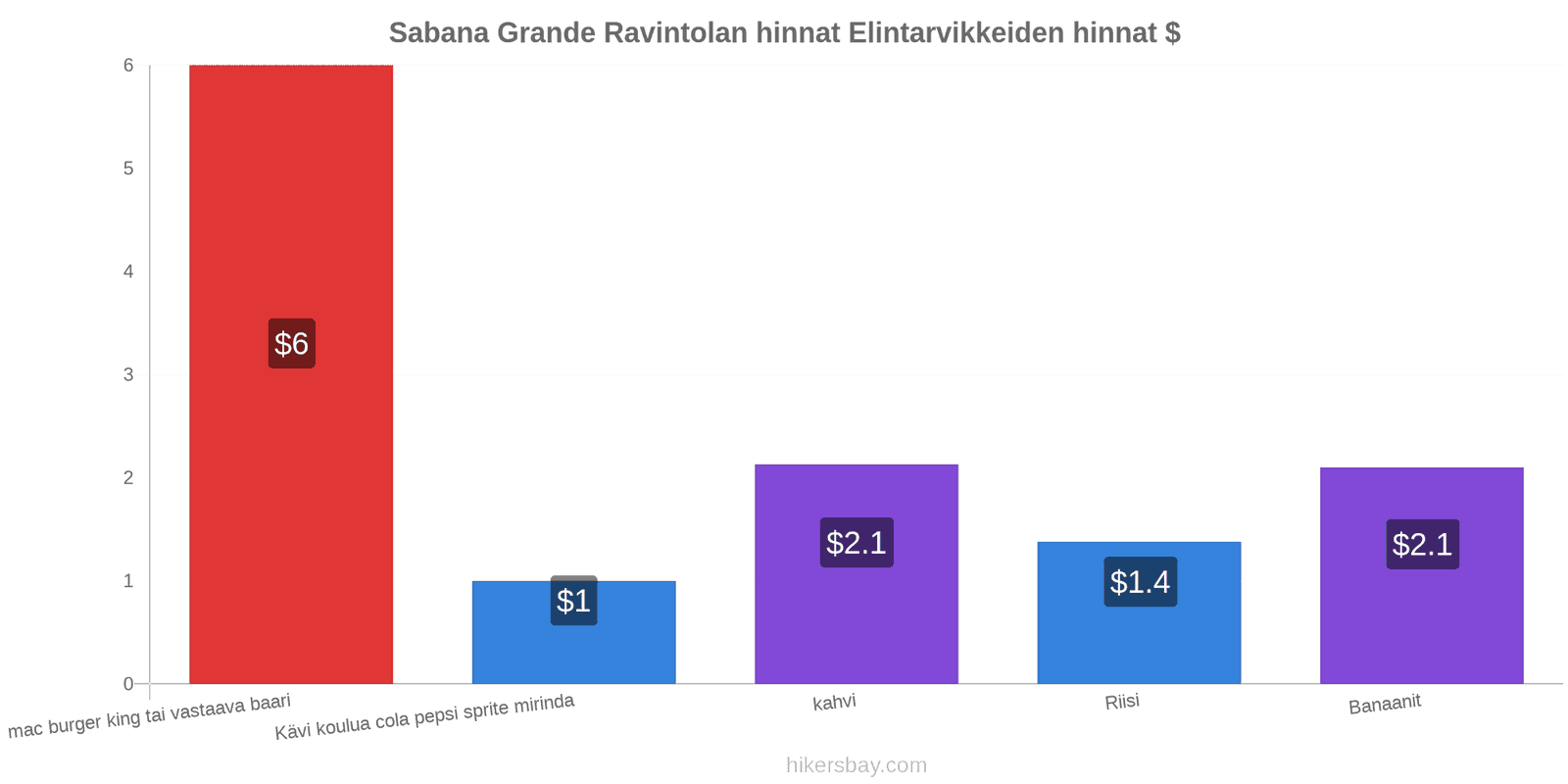 Sabana Grande hintojen muutokset hikersbay.com