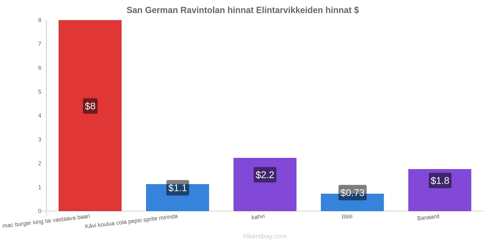 San German hintojen muutokset hikersbay.com