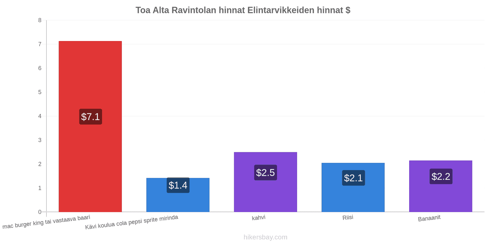 Toa Alta hintojen muutokset hikersbay.com