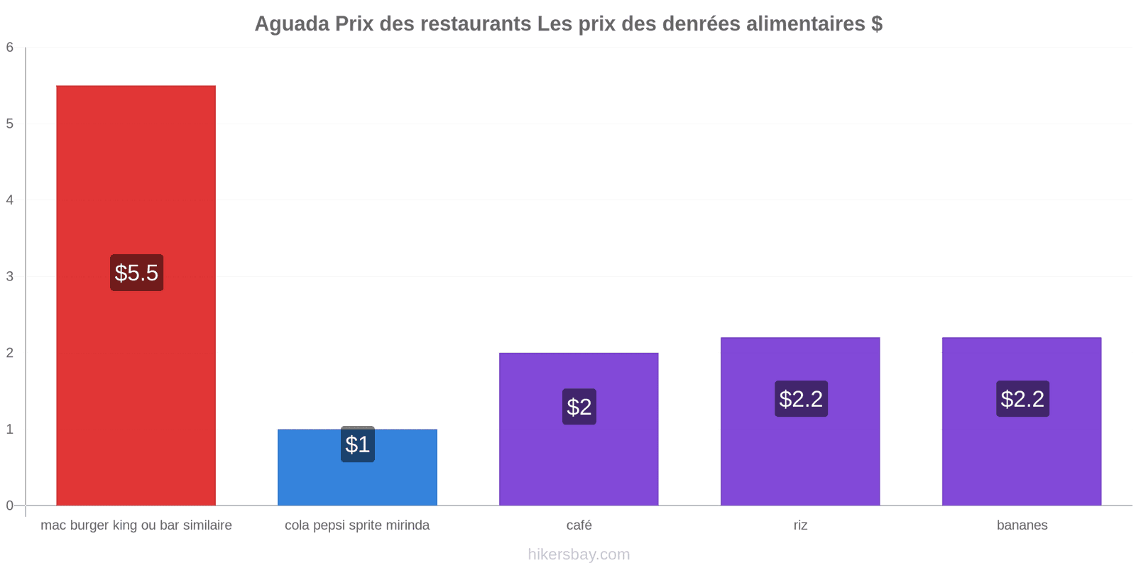 Aguada changements de prix hikersbay.com