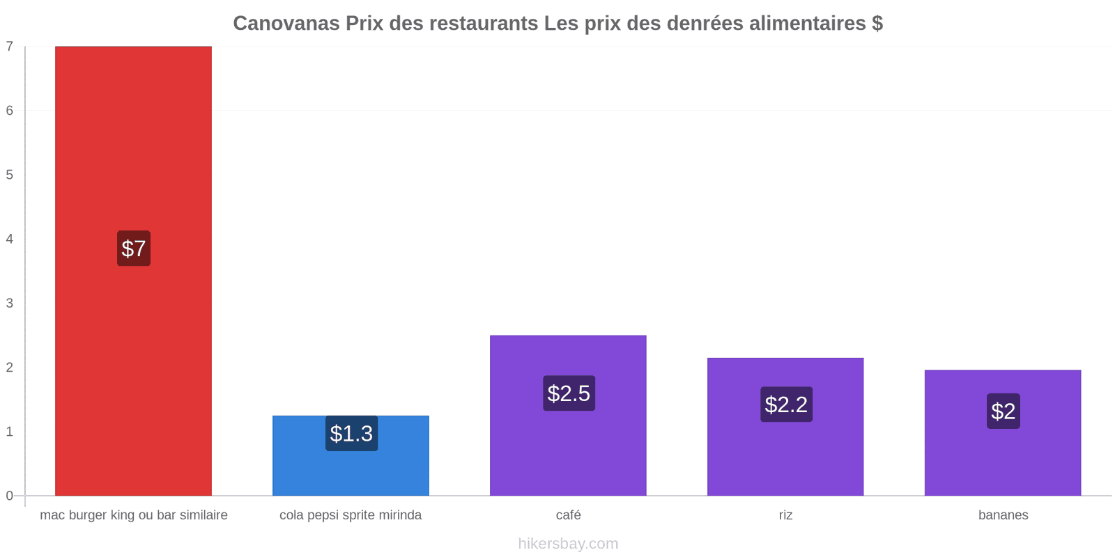 Canovanas changements de prix hikersbay.com