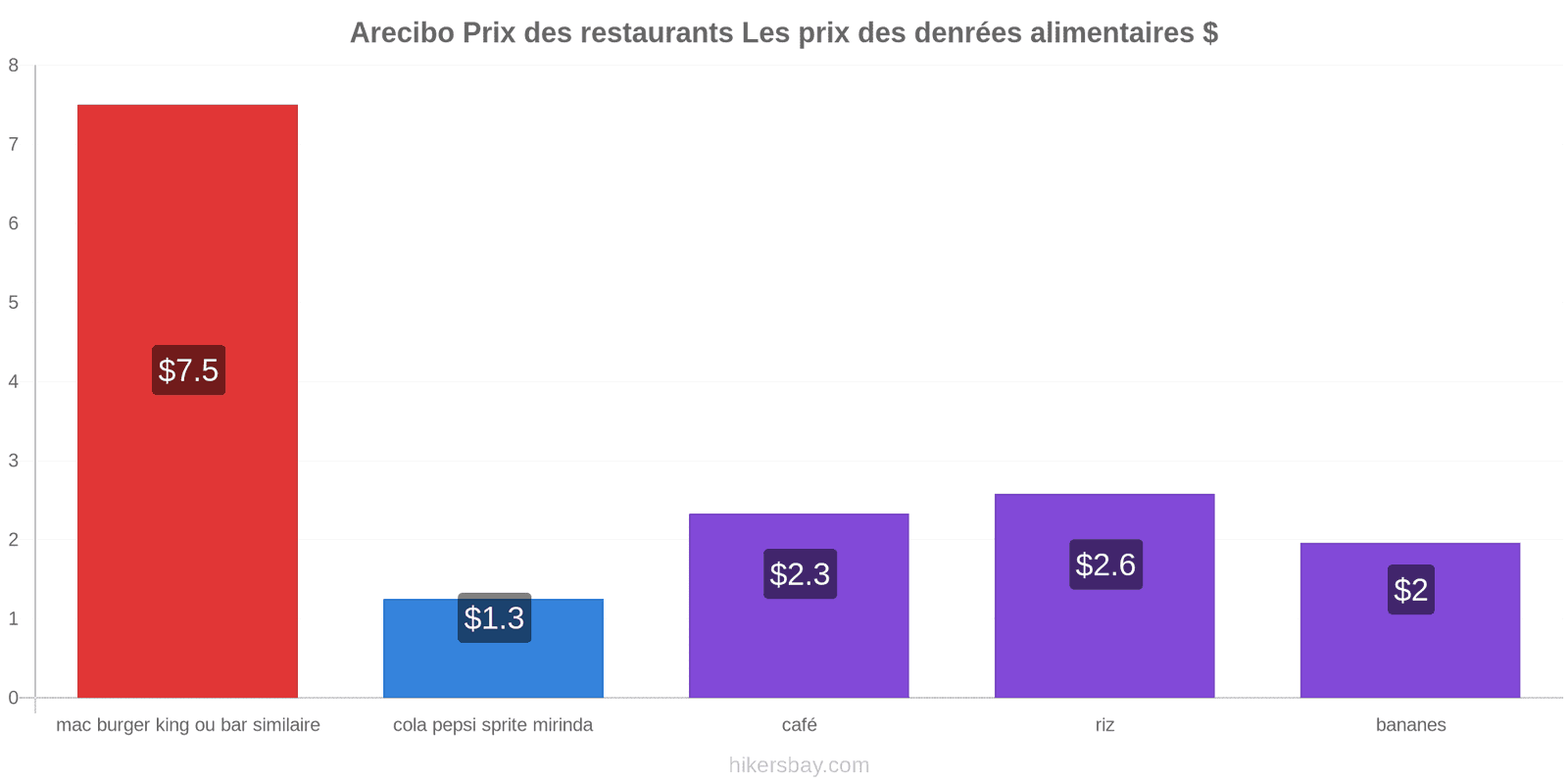 Arecibo changements de prix hikersbay.com