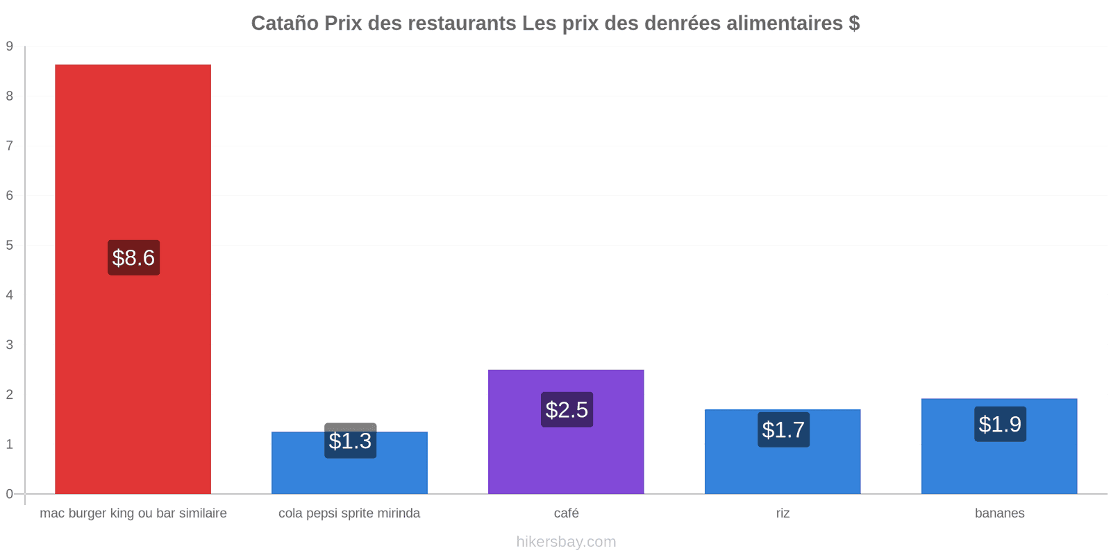 Cataño changements de prix hikersbay.com