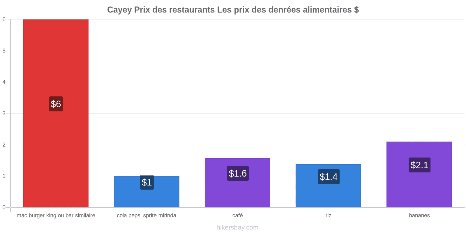 Cayey changements de prix hikersbay.com