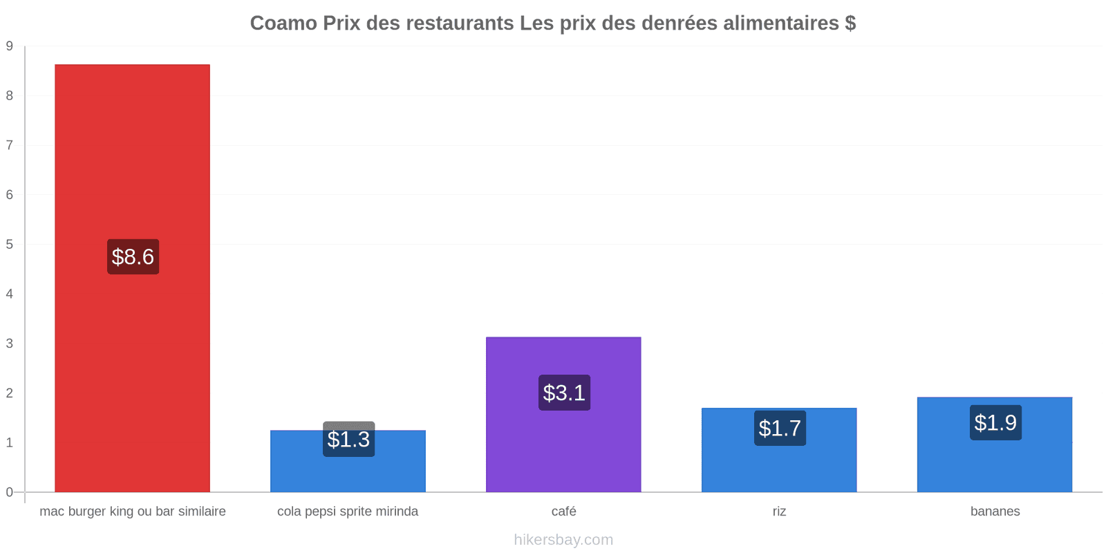 Coamo changements de prix hikersbay.com