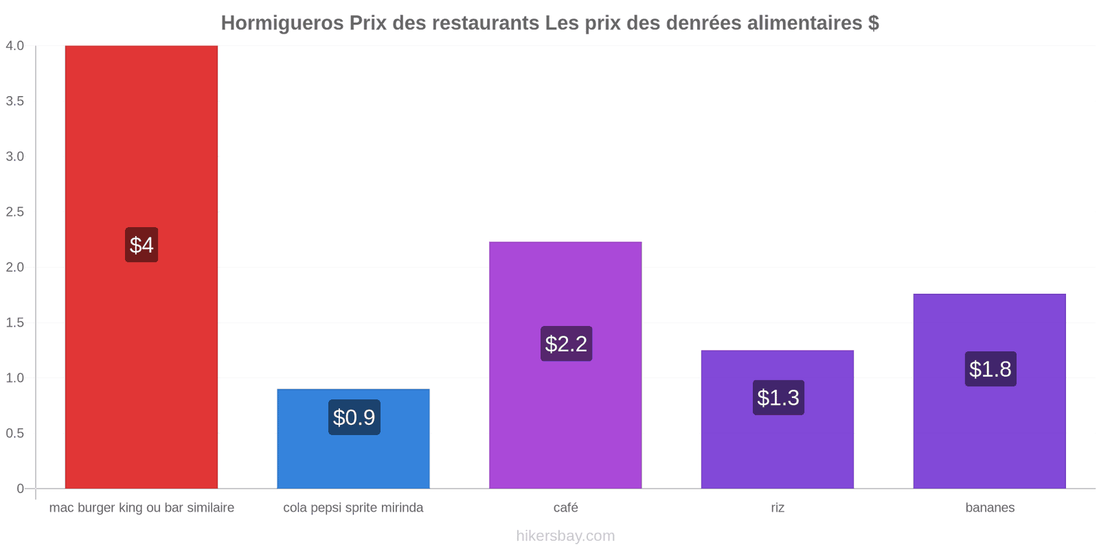 Hormigueros changements de prix hikersbay.com