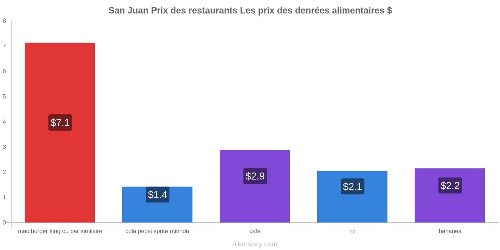 San Juan changements de prix hikersbay.com