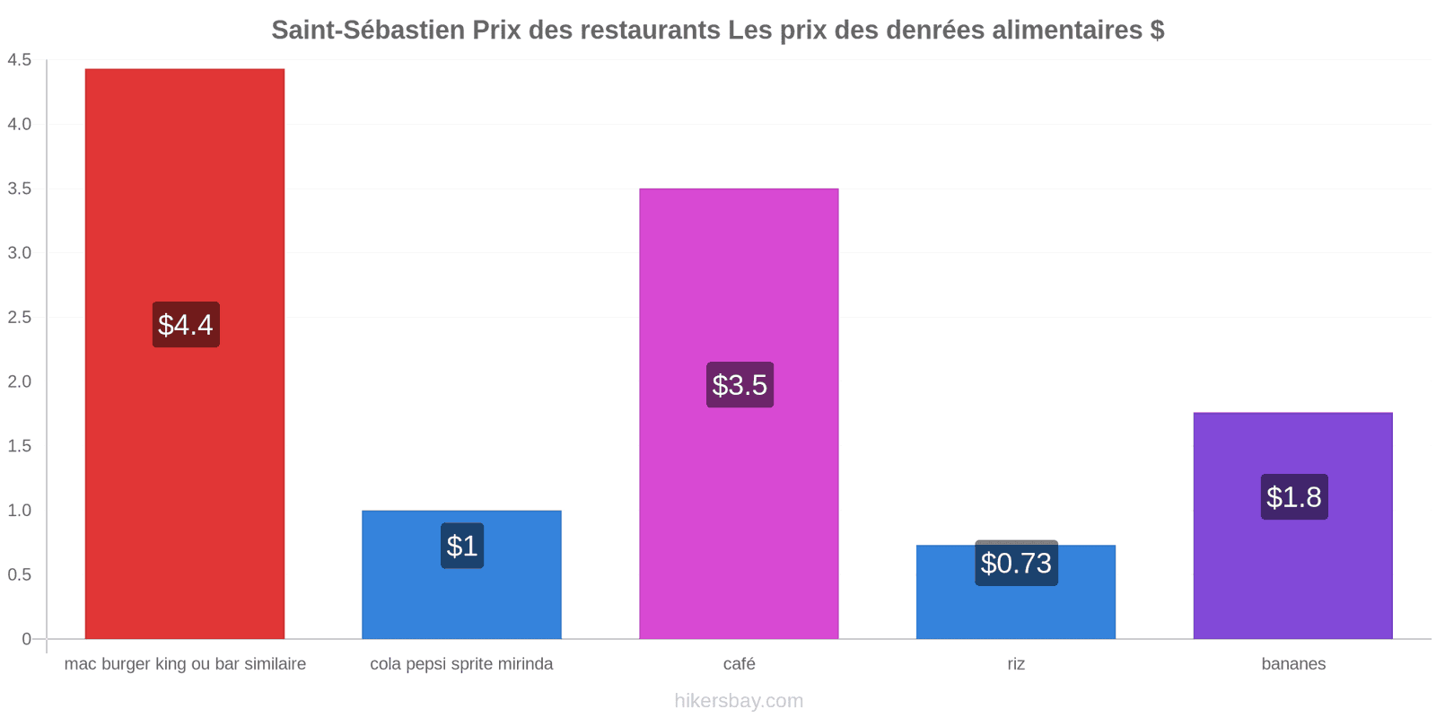 Saint-Sébastien changements de prix hikersbay.com