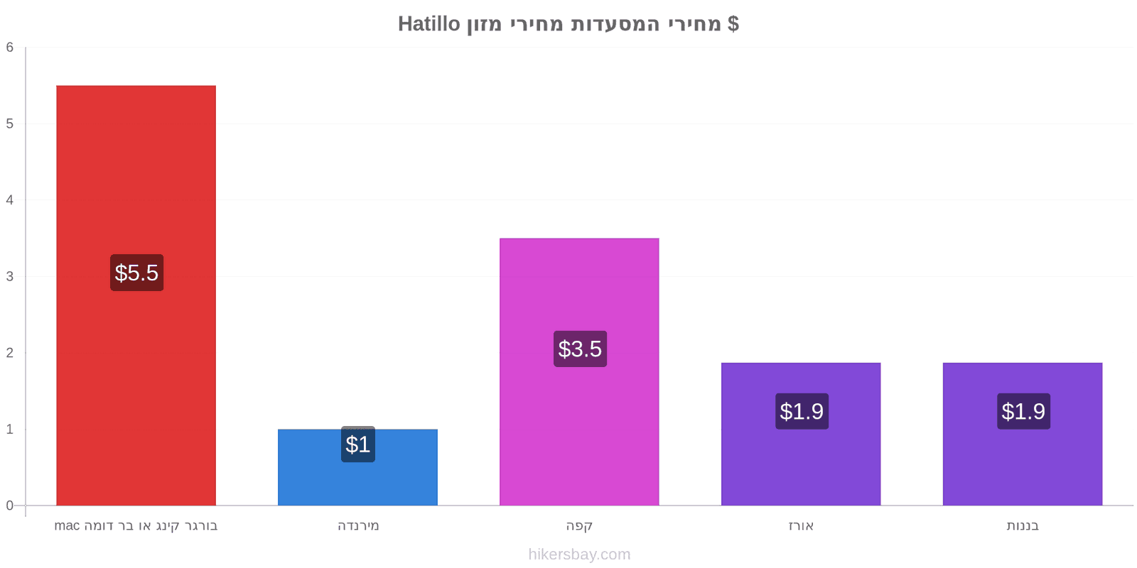 Hatillo שינויי מחיר hikersbay.com