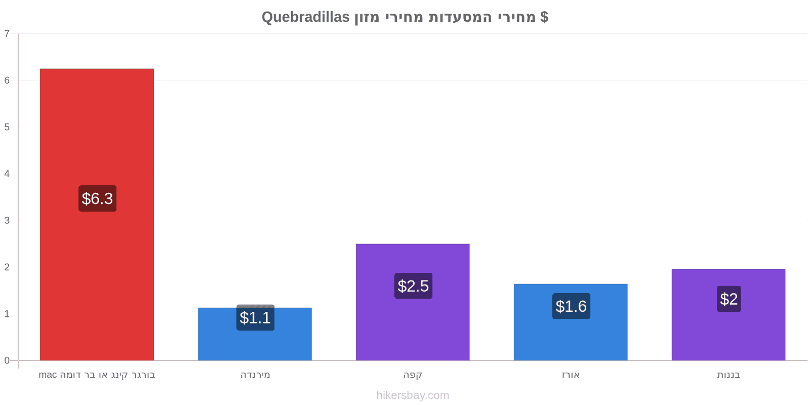 Quebradillas שינויי מחיר hikersbay.com