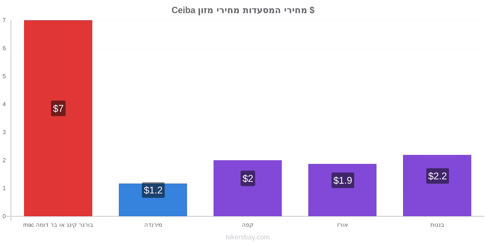 Ceiba שינויי מחיר hikersbay.com