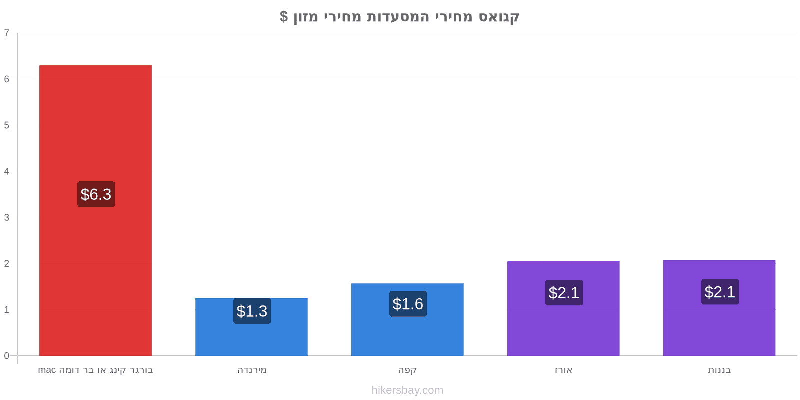 קגואס שינויי מחיר hikersbay.com