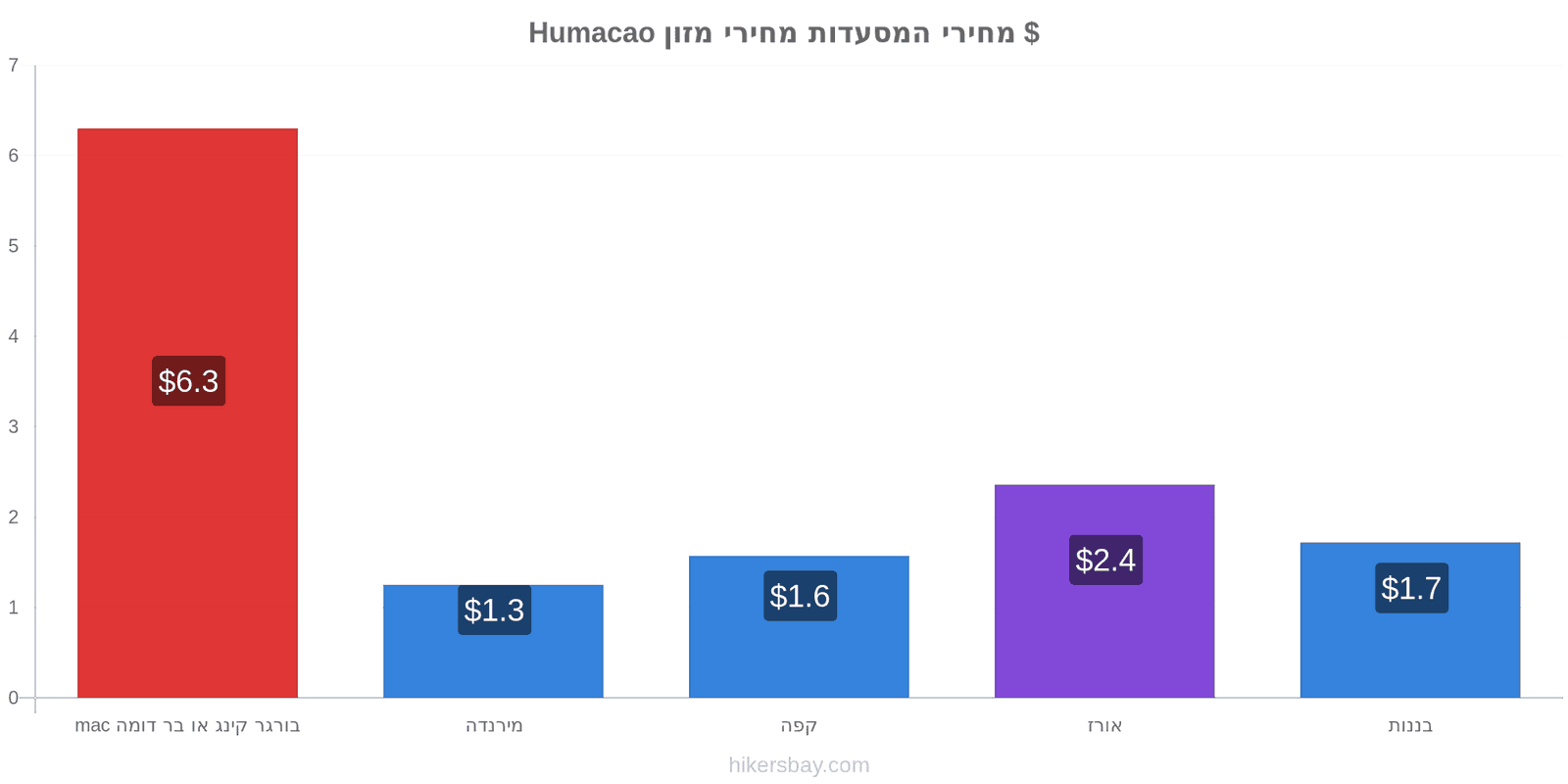 Humacao שינויי מחיר hikersbay.com