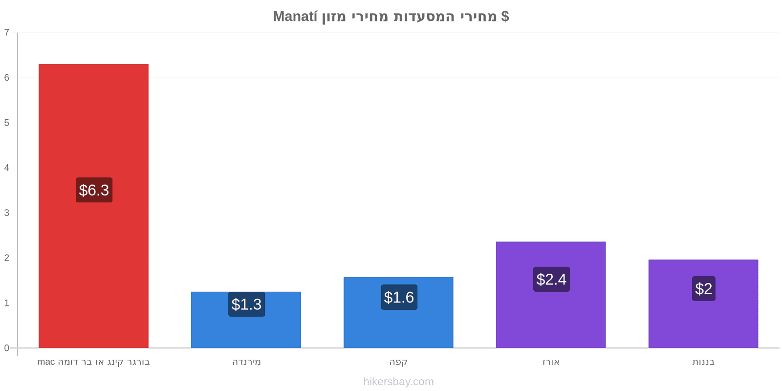 Manatí שינויי מחיר hikersbay.com