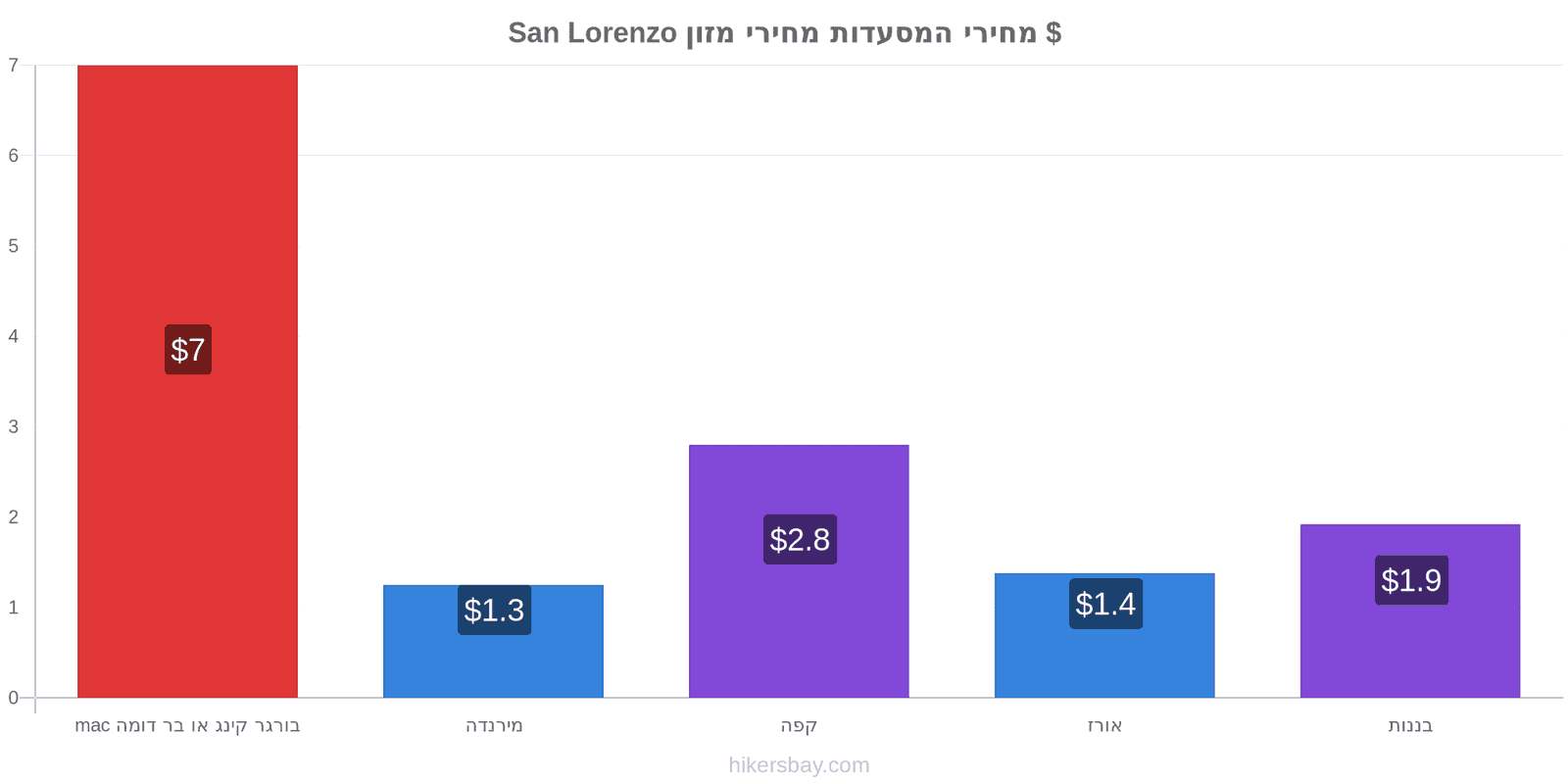 San Lorenzo שינויי מחיר hikersbay.com